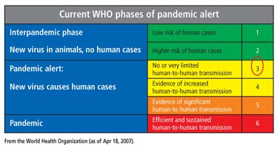 Current WHO phases of pandemic alert