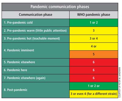 Peter M. Sandman pandemic communication phases