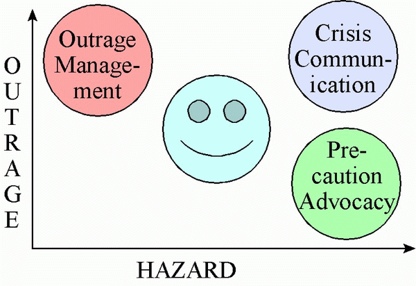 each of the four categories placed in a graph; the x-axis is hazard and the y-axis is outrage.