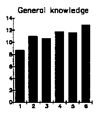 general knowledge across six groups