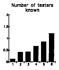 number of testers known across six groups